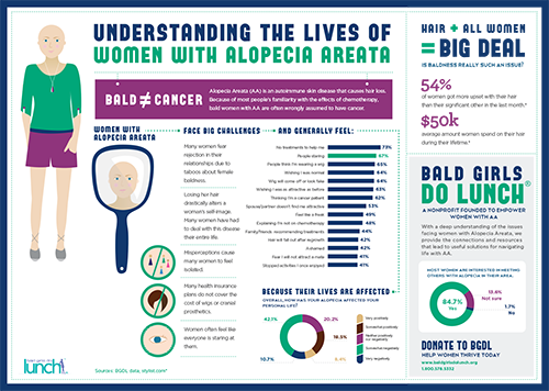 Understanding the Lives of Women with Alopecia Areata